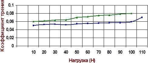 Триботехнические характеристики: ▲ — для базового масла И-20 с базовыми присадками; ■ — для масла И-20 с комбинированной присадкой