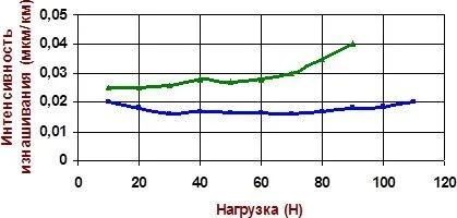 Триботехнические характеристики: ▲– для масла И-20 с базовыми присадками; ■ — для масла И-20 с комбинированной присадкой