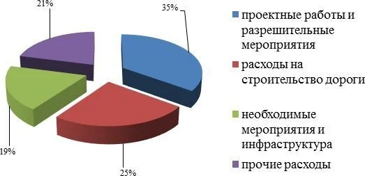 Структура затрат на строительство дорог в Западной Европе