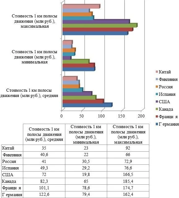 Стоимость 1 км полосы движения в разных странах
