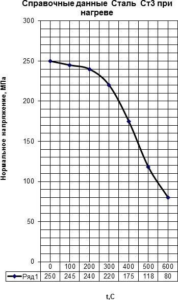 Зависимость напряжений от роста температуры