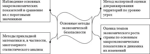 Основные методы экономической безопасности