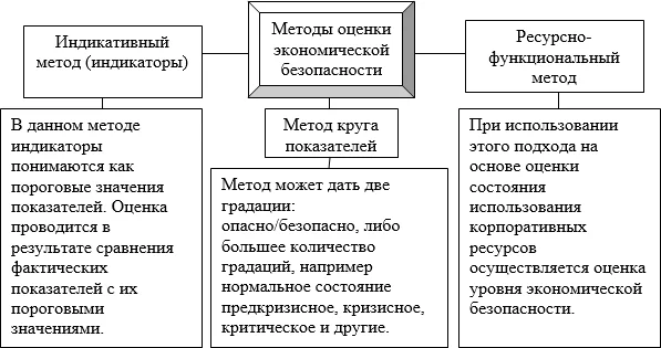 Методы оценки экономической безопасности