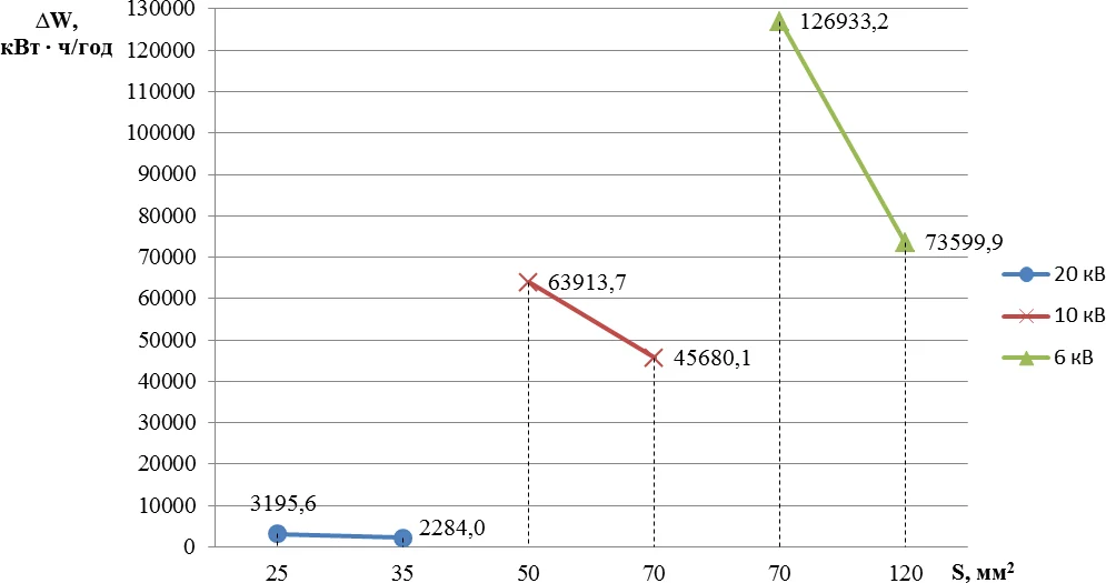 График потерь электроэнергии в линии для сталеалюминевого провода