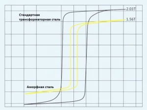 Диаграмма сравнения площади ограниченная петлей гистерезиса