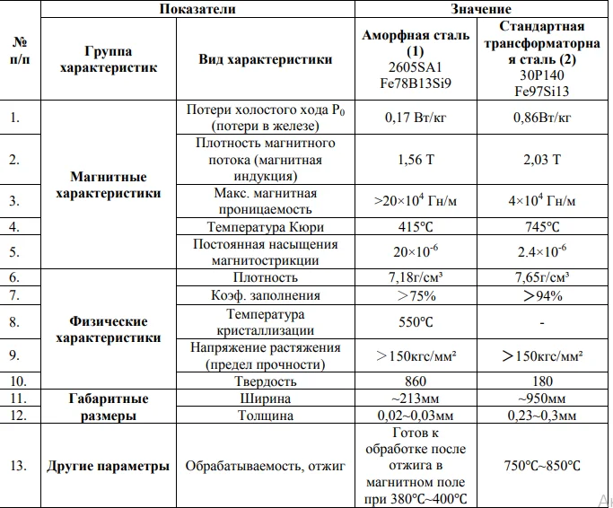 Сравнения трансформаторов