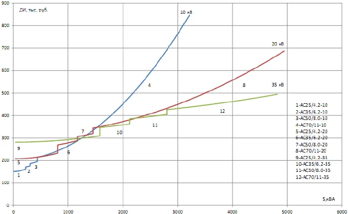 Зависимость дисконтированных затрат на 1 км воздушной линии от передаваемой мощности и напряжения.