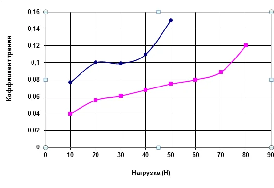 Зависимость коэффициента трения от нагрузки при скорости скольжения 0,5 м/с: ● — базовое масло МС-20; ■ — масло МС-20 с 1,5 масс. % присадки