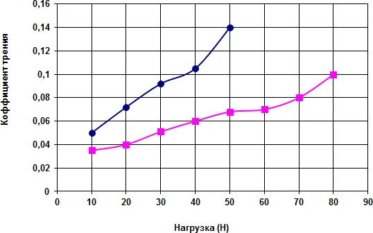 Зависимость коэффициента трения от нагрузки при скорости скольжения 1 м/с: ● — базовое масло МС-20; ■ — масло МС-20 с 1,5 масс. % присадки