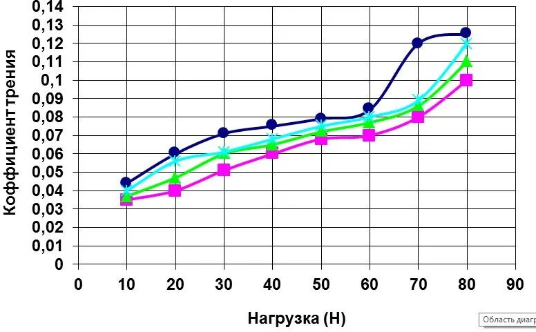 Зависимость коэффициента трения от нагрузки с использованием модифицированного масла МС-20 при различных скоростях скольжения: х — при скорости скольжения 0,5 м/с; — при скорости скольжения 1 м/с; — при скорости скольжения 1,5 м/с; — при скорости скольжения 2 м/с