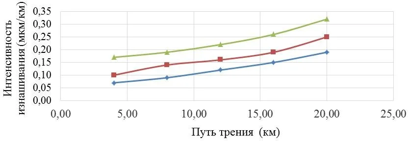 Зависимость величины износа от пути трения при постоянном давлении 5 (МПа) для образца детали, изготовленной из стали 40: ▲ — для точения; ■ — для точения и шлифования; ◊ — для точения и алмазного выглаживания