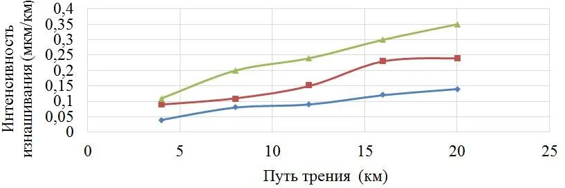 Зависимость величины износа от пути трения при постоянном давлении 5 (МПа) для образца детали, изготовленной из стали 40Х: ▲ — для точения; ■ — для точения и шлифования; ◊ — для точения и алмазного выглаживания