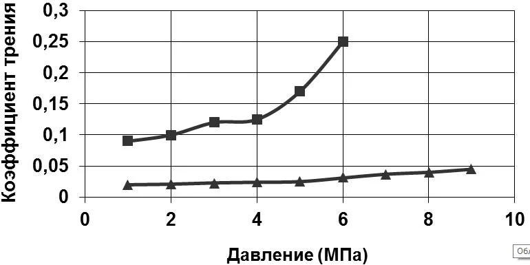 Зависимость коэффициента трения от нагрузки: ■ — для базового трансмиссионного масла без присадок; ▲ — для трансмиссионного масла с металлсодержащей присадкой.