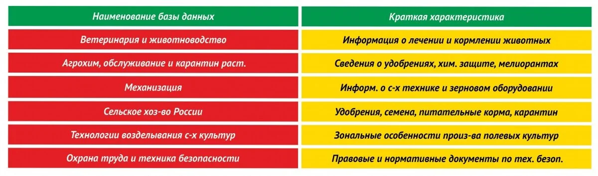 База данных и прикладного программного обеспечения агропрома.