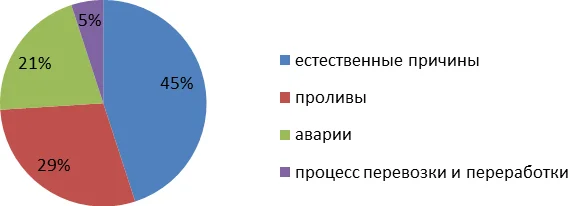 Причины общих неконтролируемых потерь нефтепродуктов на водных объектах