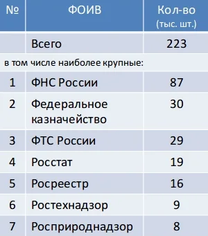 Данные о федеральных ведомствах по офисному ПО