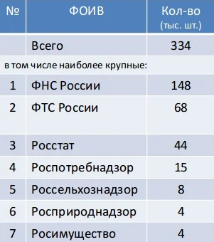 Данные о федеральных ведомствах по антивирусному ПО