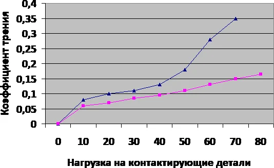 Зависимость коэффициента трения от нагрузки на контактирующие детали: ▲ — масло ТАД-17 с базовым пакетом присадок, ■ — масло ТАД-17 с разработанной противоизносной присадкой