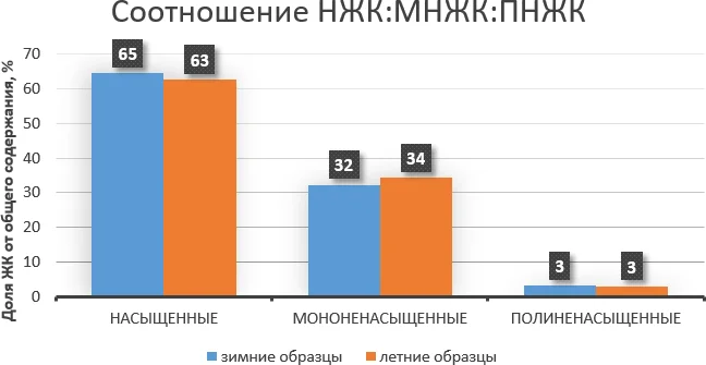 Соотношение НЖК:МНЖК:ПНЖК молока сырого коровьего в зимних и летних образцах