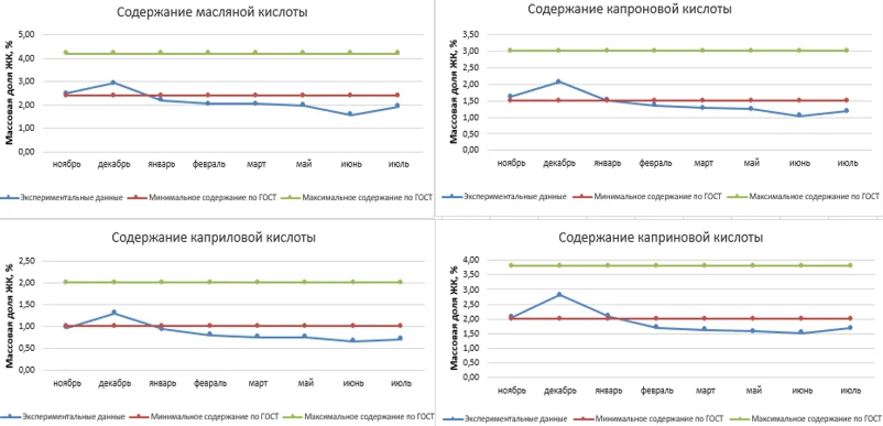 Содержание масляной, капроновой, каприловой, каприновой кислот в сыром молоке в разные месяцы