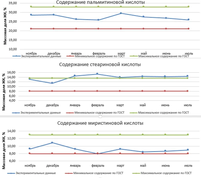 Содержание пальмитиновой, стеариновой и миристиновой кислот в сыром молоке в разные месяцы