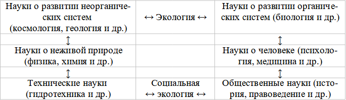 экология в системе научных знаний