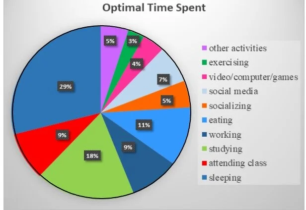 Optimal Time Spent for Students