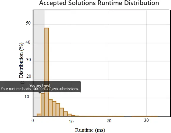 Распределение принятых решений по времени выполнения