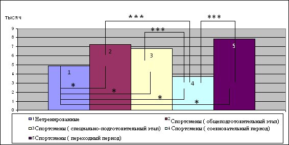Содержание лейкоцитов в крови у нетренированных и спортсменов-баскетболистов
