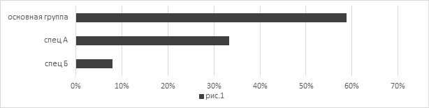 Группа здоровья