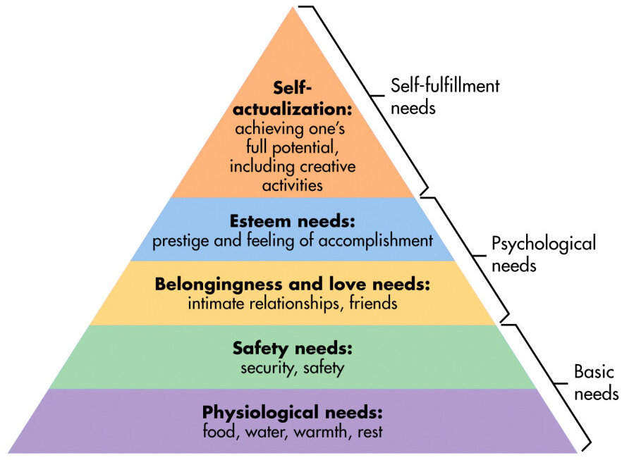 Maslow's pyramid of needs