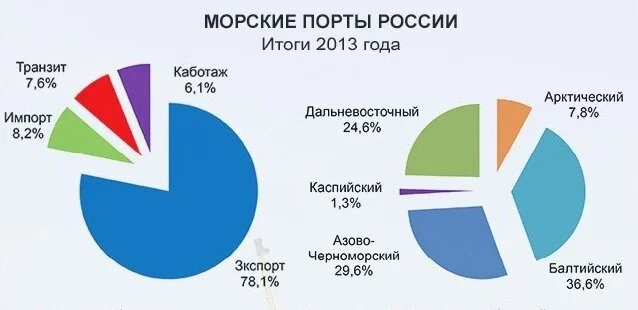 Источник: http://logirus.ru/news/infrastructure/rost_gruzooborota_morskikh_portov_rossii_v_proshlom_godu_zamedlilsya.html