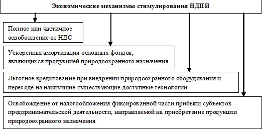 Механизмы стимулирования