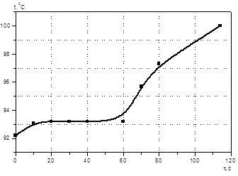Отгонка п-ксилола из синтетической кожи. Температура пара 100ºС. Скорость пара 0,48·10<sup>-3</sup> м/с.