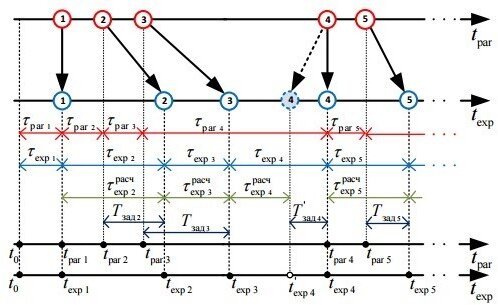 Временные характеристики использования приложений