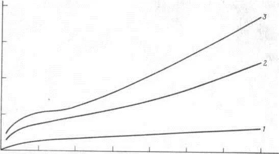 Потери массы компаунда КЛВАЕ-105 в процессе длительного термостарения различных температурах, °С: 1-100; 2-150; 3-175.
