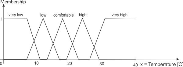 Лингвистический классификатор, основанный на треугольных нечётких числах
