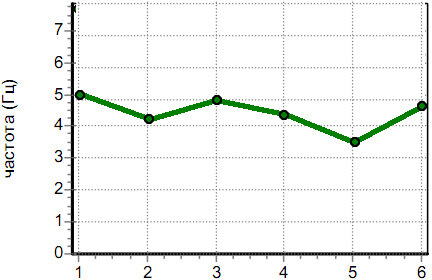 Промежуточный тип графика