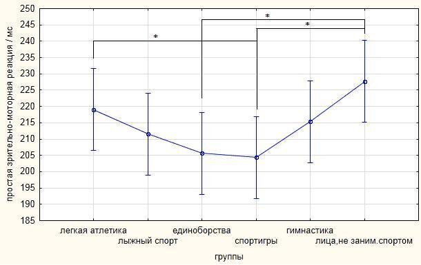Показатели времени ПЗМР у представителей различных видов спорта и нетренированных лиц, (М±m), мс: * - достоверно при уровне значимости р<0,05