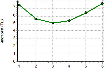Вогнутый тип графика