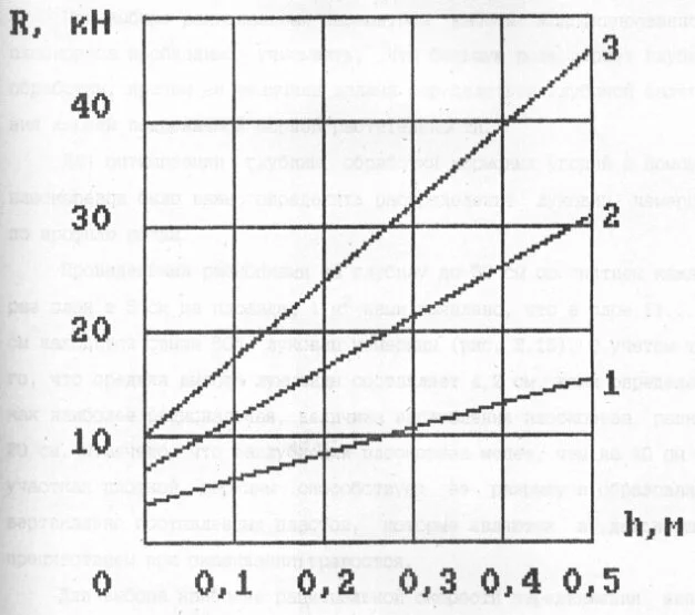 Зависимость удельного сопротивления плоскорезного агрегата от глубины обработки почвы при работе на IV передаче с одним (1), двумя (2) и тремя (3) рабочими органами.