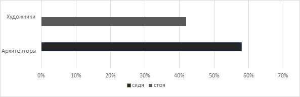 Положение во время занятий