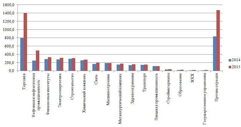 Распределение выручки аудиторских компаний по отраслям экономики в 2014-2015 гг., млн. руб.