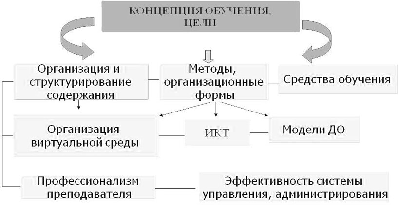 Факторы, влияющие на эффективность дистанционного обучения