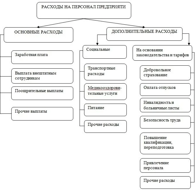 Состав расходов на персонал