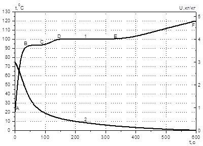 Кинетические кривые изменения температуры (1) и массы (2) синтетической кожи в процессе её сушки от п-ксилола перегретым паром.
