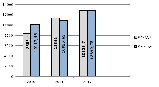 Доходы и расходы федерального бюджета РФ за 2010-2012 г.г., млрд. руб. Источник: http://info.minfin.ru