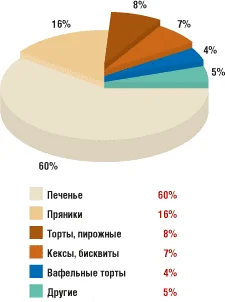 Структура связано рынка мучных можно кондитерских изделий