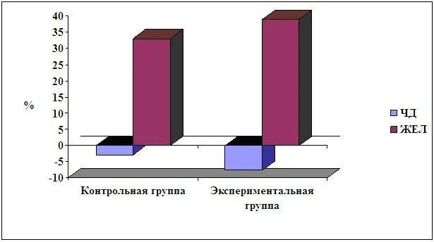 Процентный прирост показателей дыхательной системы у женщин во втором триместре беременности (%)