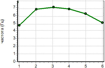 Выпуклый тип графика